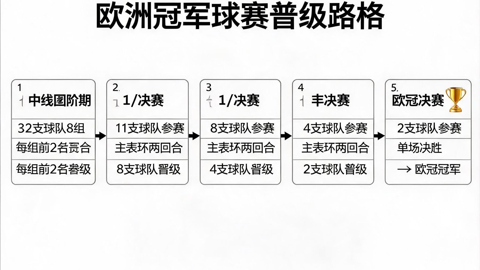 欧冠晋级路径图解，从联赛阶段到决赛的完整流程图