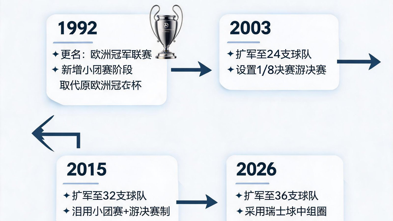 欧冠规则改革历程图，从1992年到2026年的关键改革节点