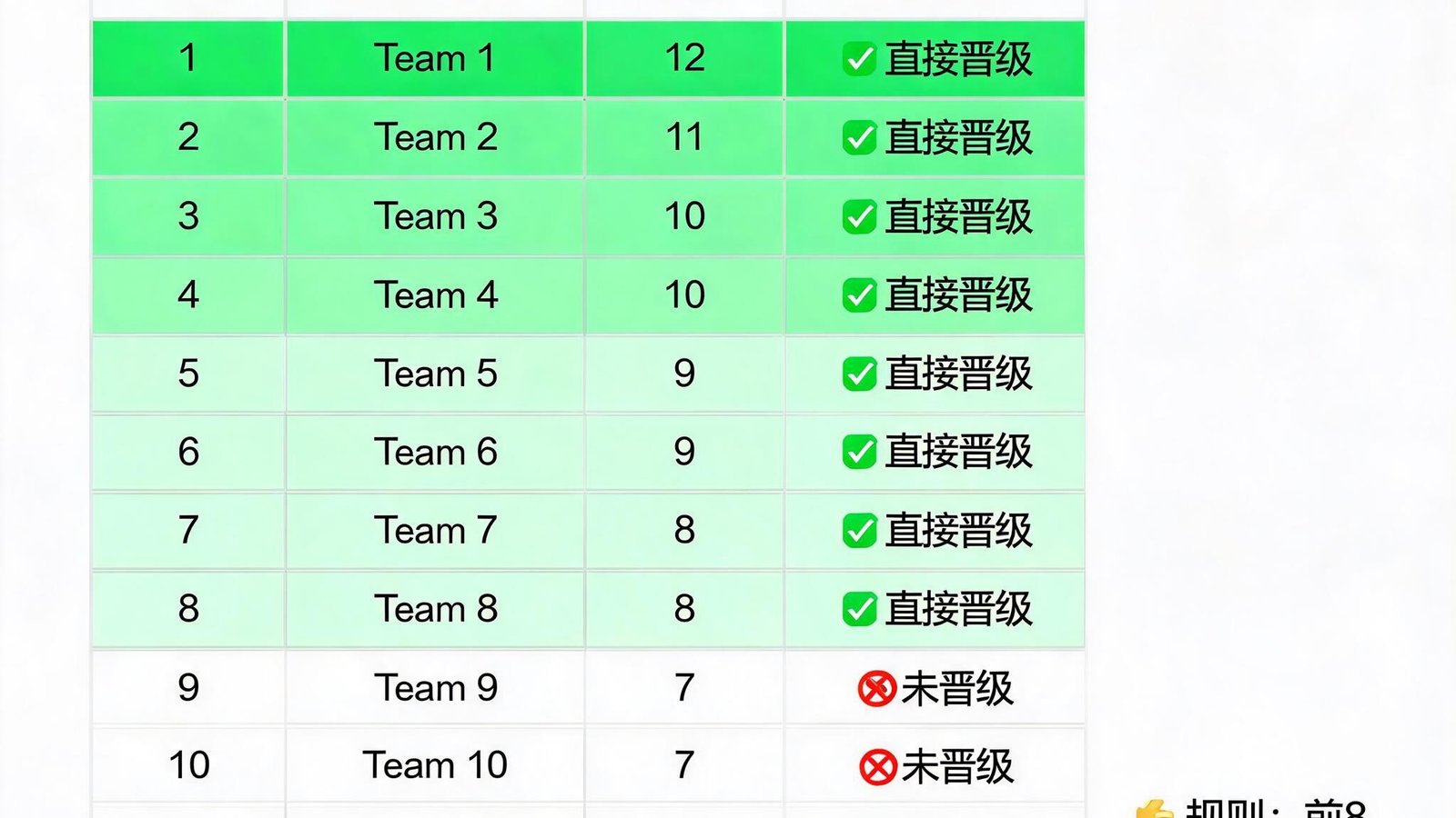 瑞士轮制排名示意图，36支球队按积分排名，前8名绿色标注直接晋级