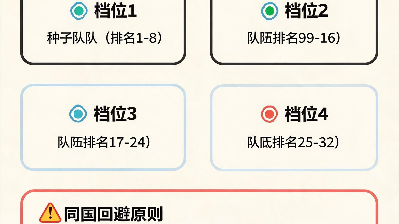 抽签档位与规则图解，展示四个档位划分和同国回避原则